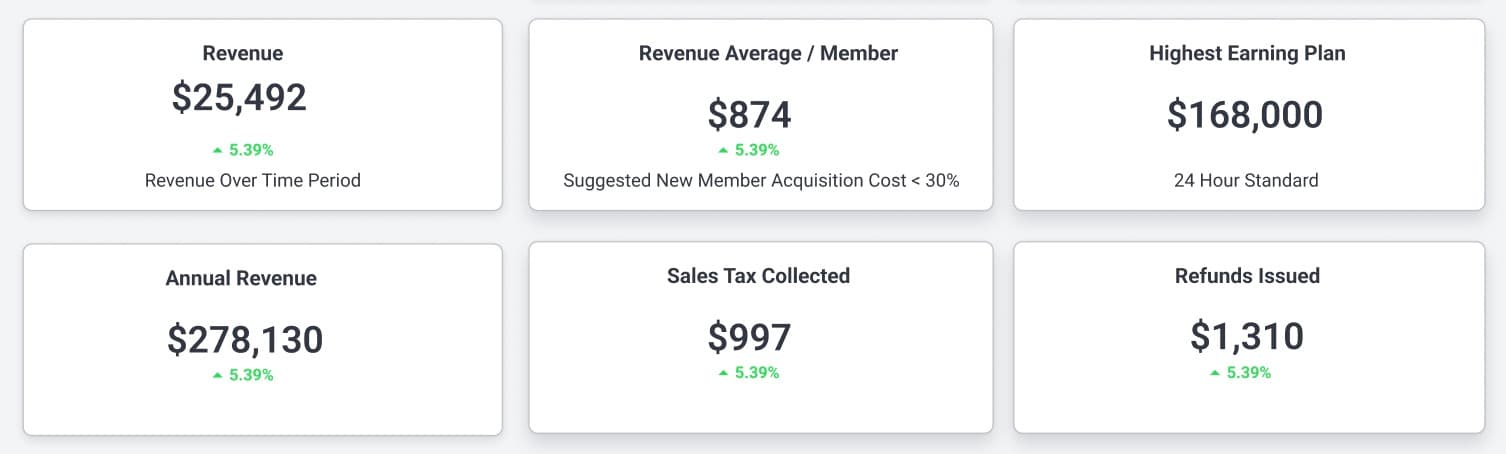 Fitness GM real-time analytics dashboard — revenue, churn, class fill and engagement on one screen