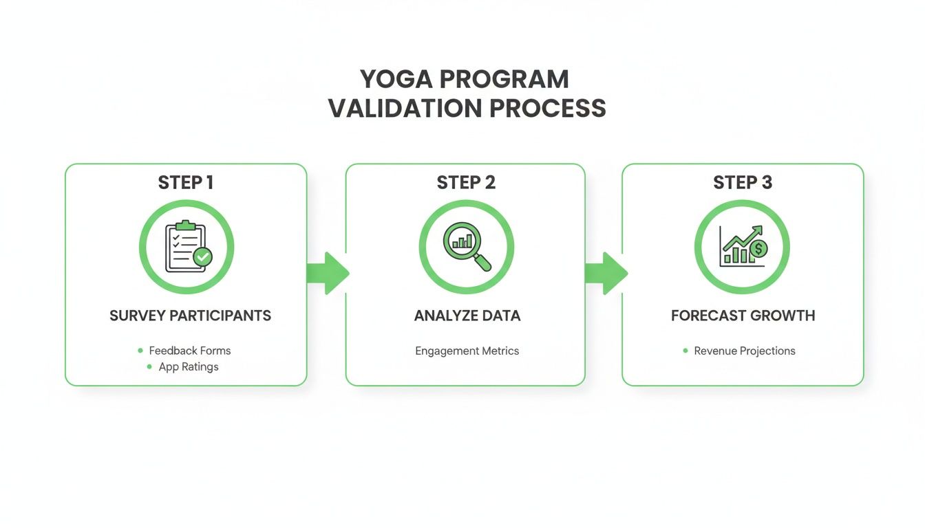 outrank-1773911008123-how-to-start-a-yoga-validation-process.jpg