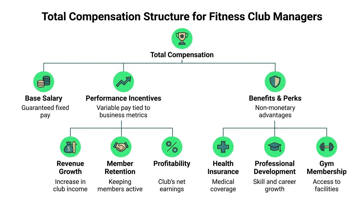 outrank-1775987980651-fitness-club-manager-salary-compensation-structure.jpg