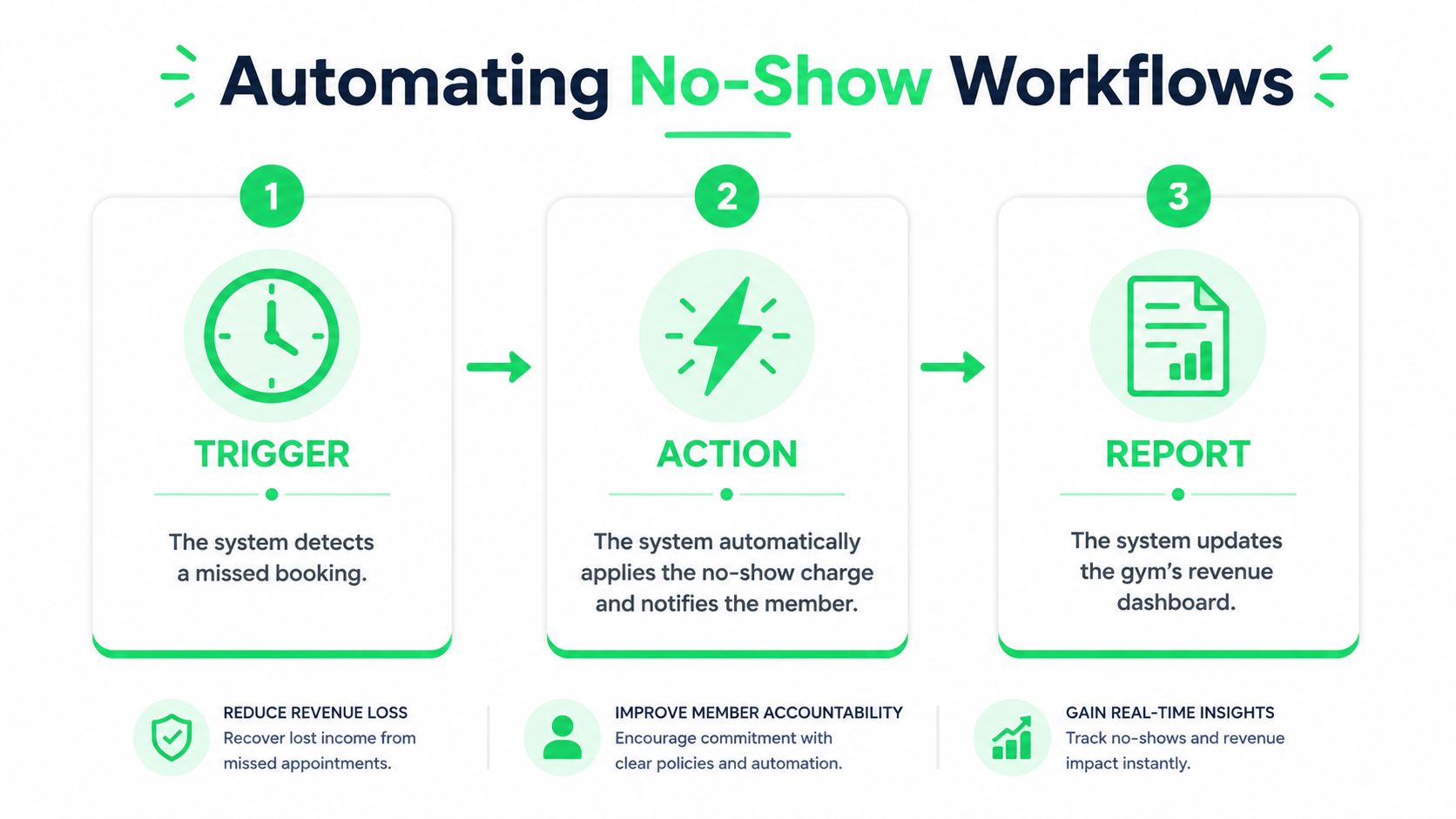 outrank-1778498101322-no-show-charge-workflow-automation.jpg
