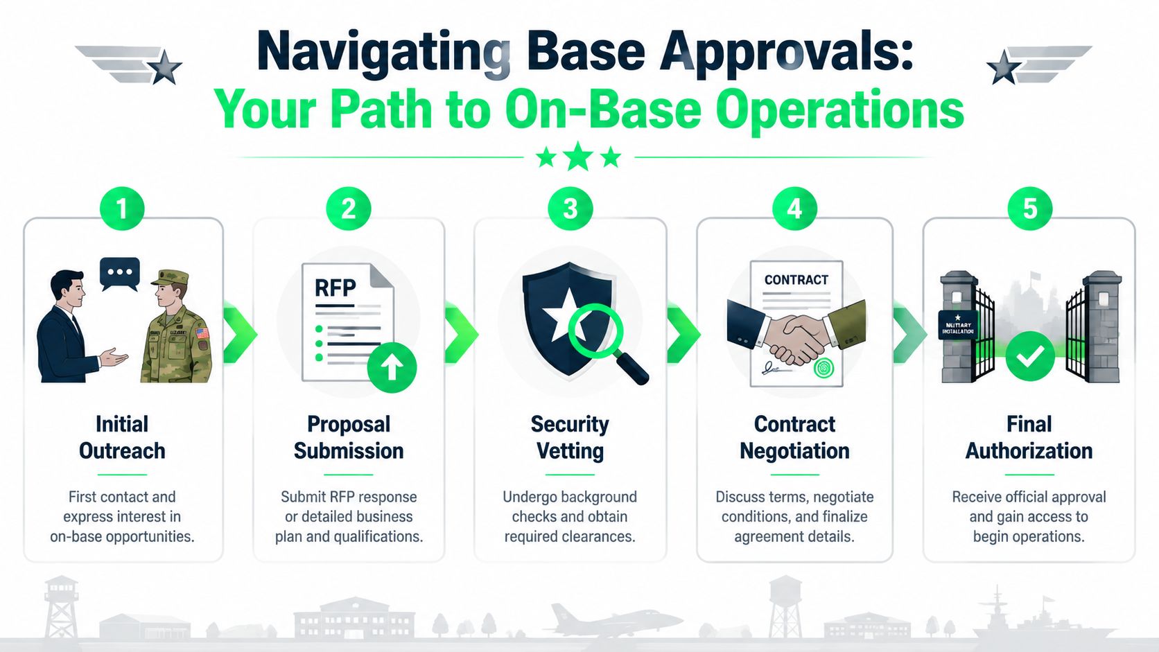outrank-1780217466183-gym-on-base-approvals-pathway.jpg