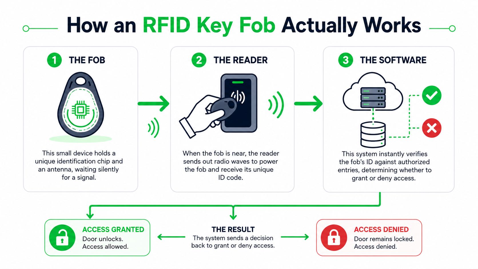 outrank-1780389737076-rfid-key-fob-process-diagram.jpg
