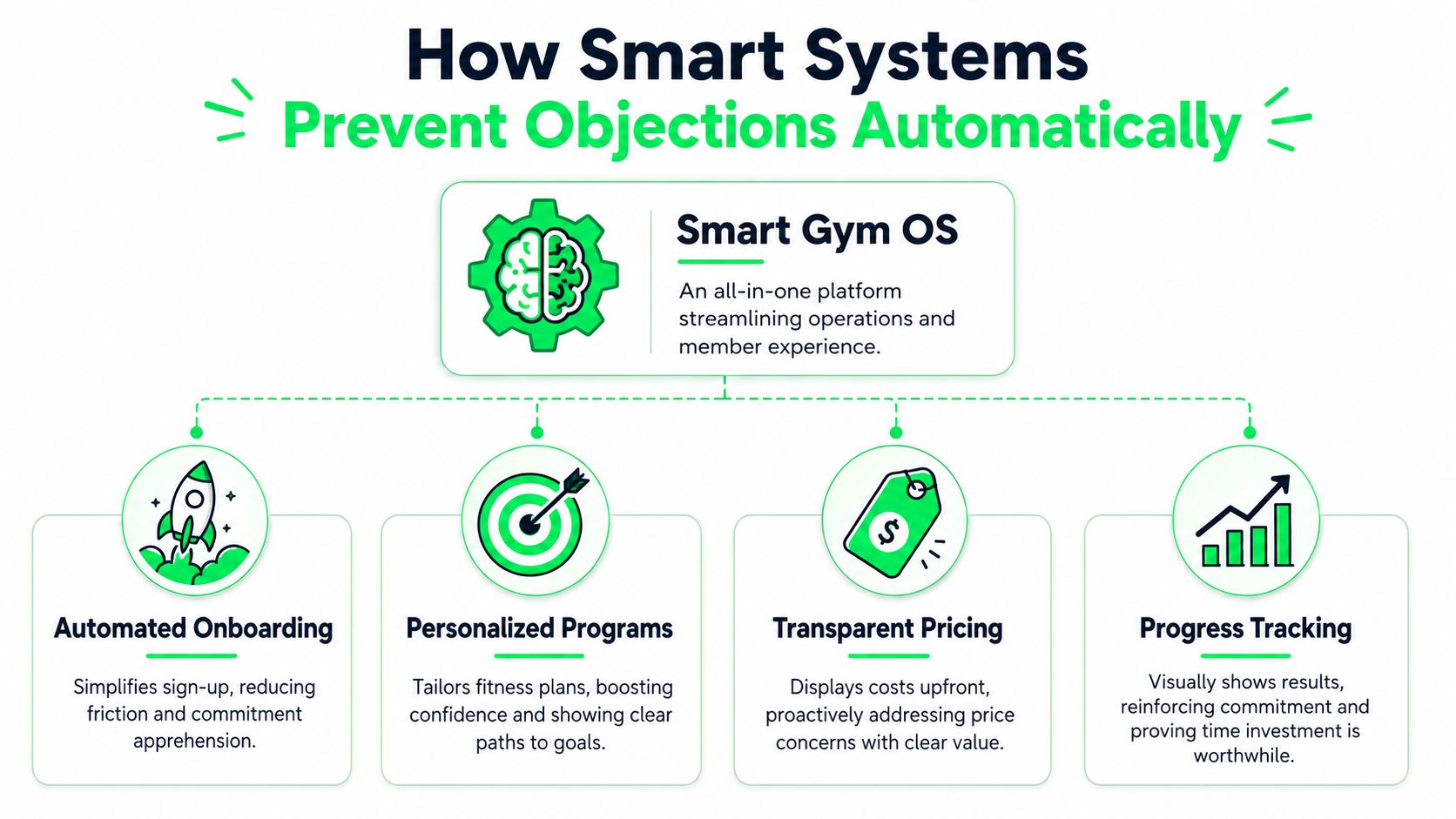 outrank-1780475630429-objection-of-sale-smart-gym-os.jpg