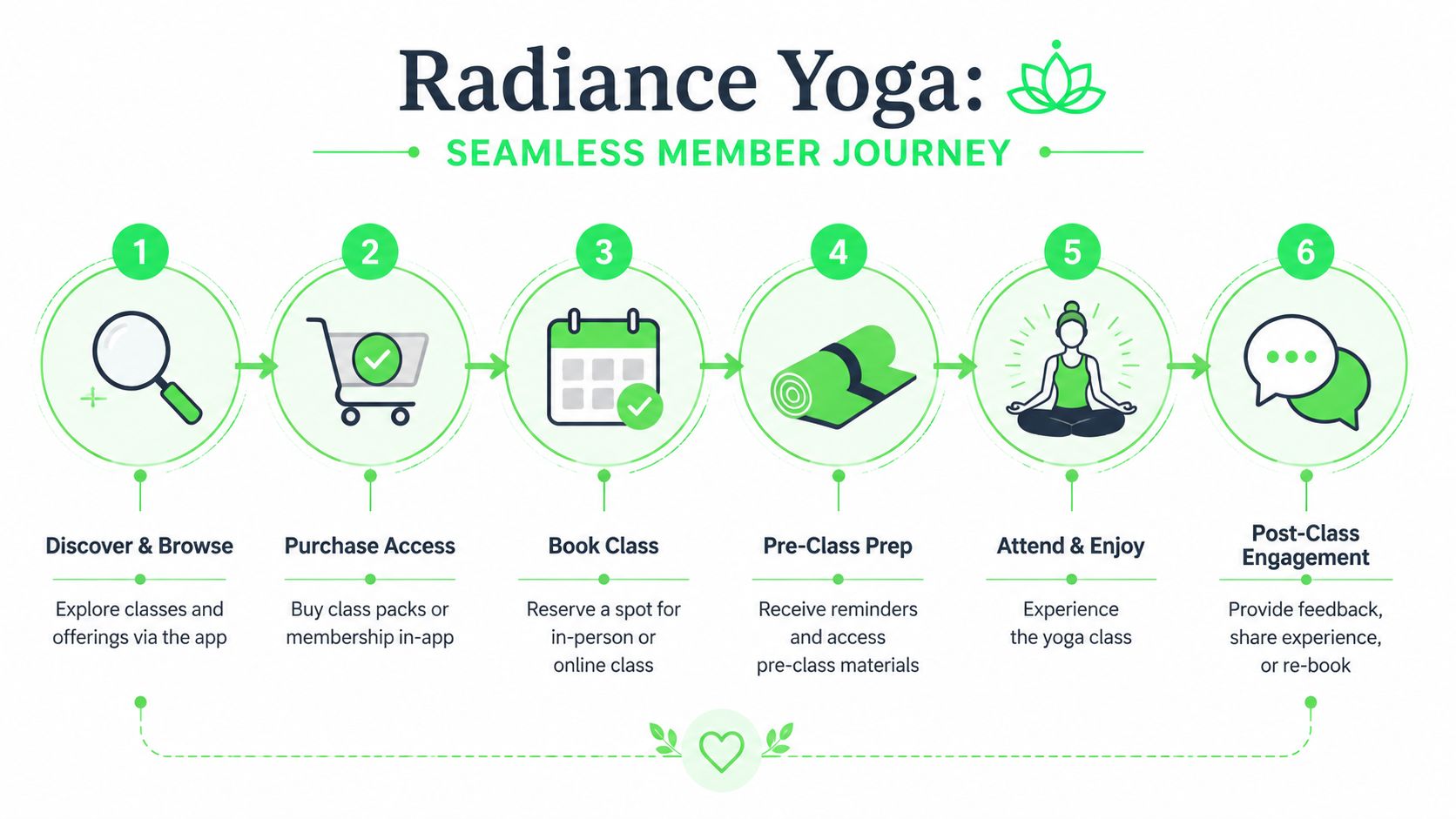 outrank-1781338165326-radiance-yoga-boulder-customer-journey.jpg