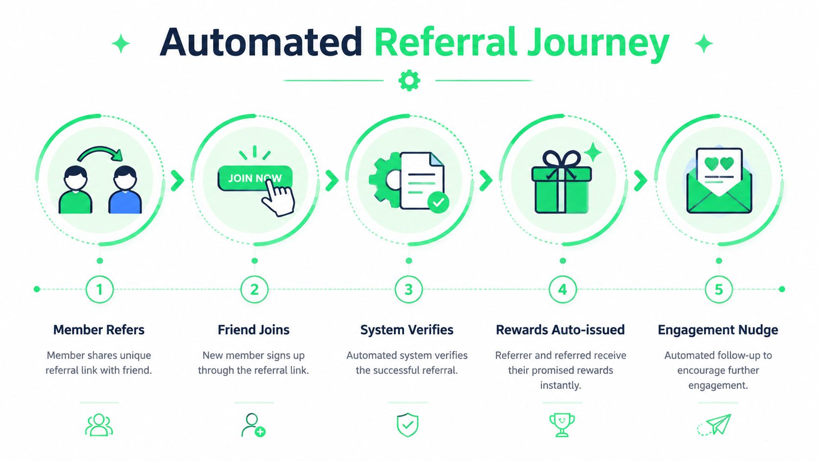 outrank-1781600207467-member-referral-program-referral-journey.jpg