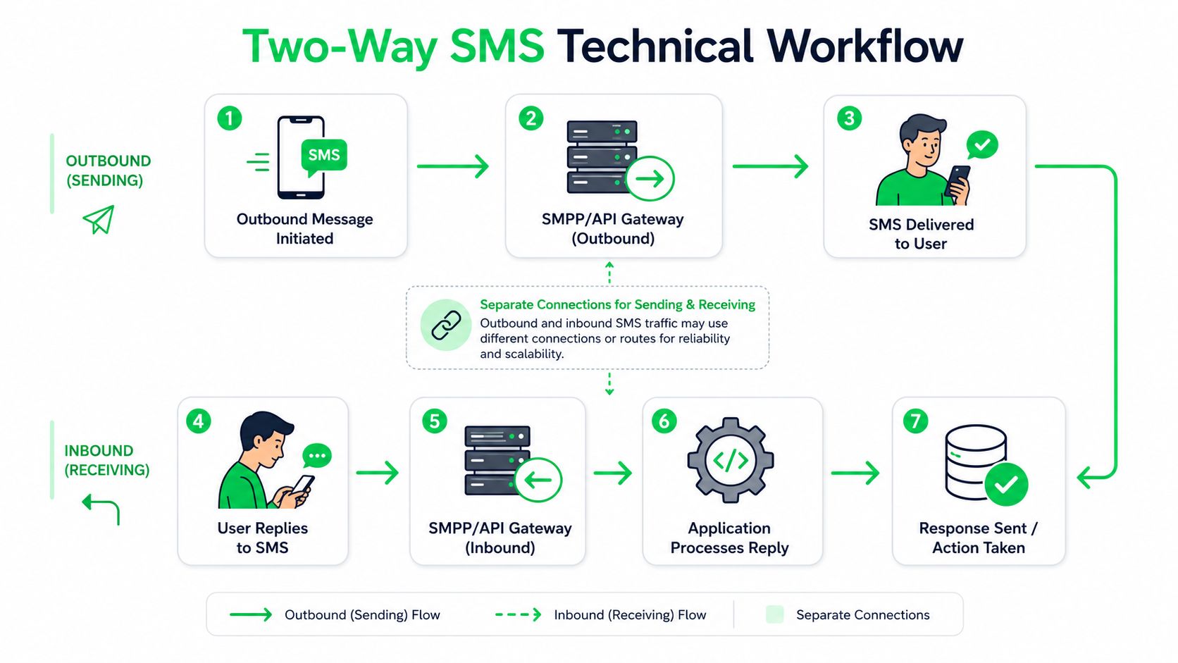 outrank-1784713430888-sms-2-way-sms-workflow.jpg