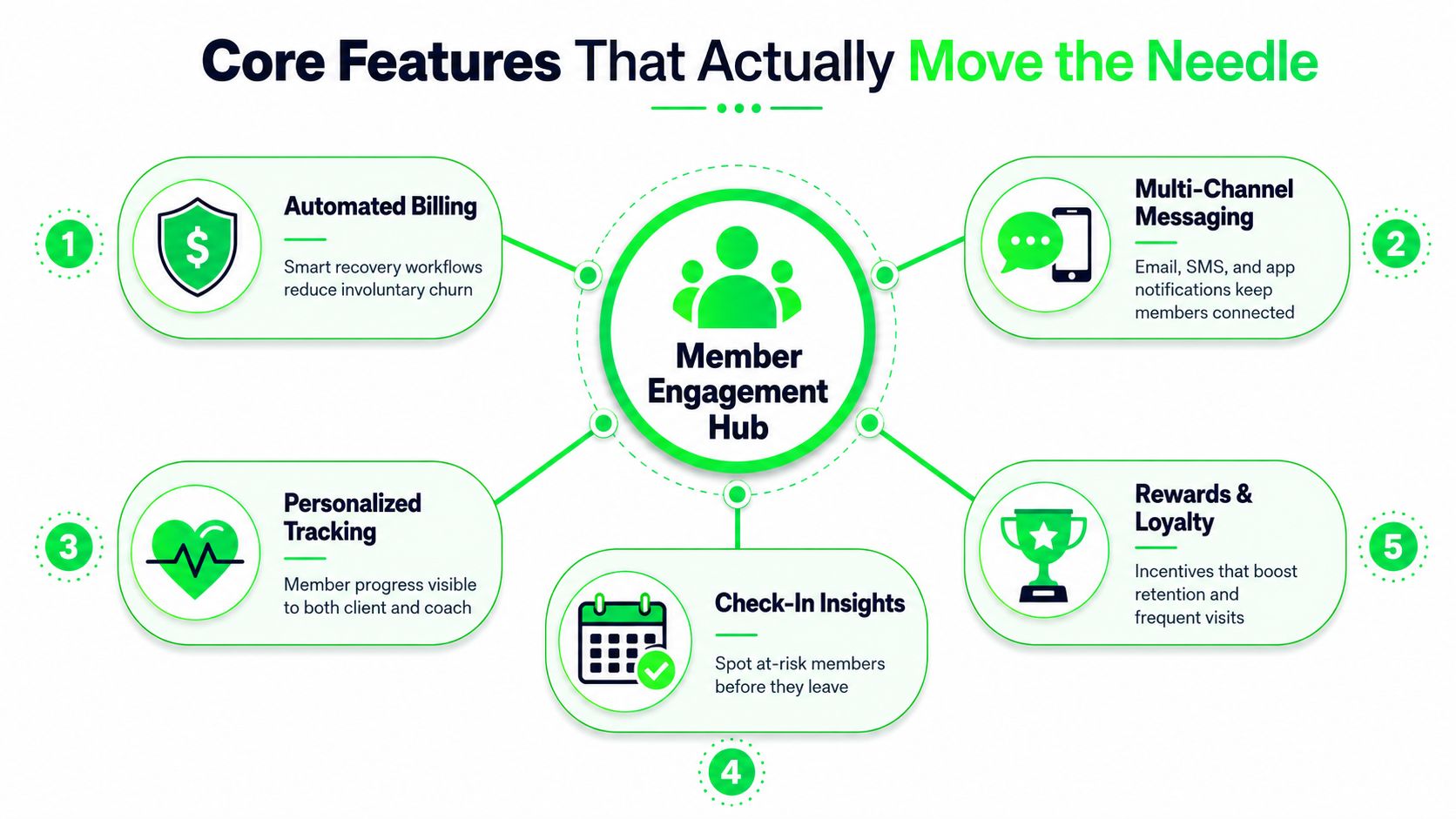 Member Engagement Solutions for Gyms and Studios - member-engagement-solutions-core-features.jpg