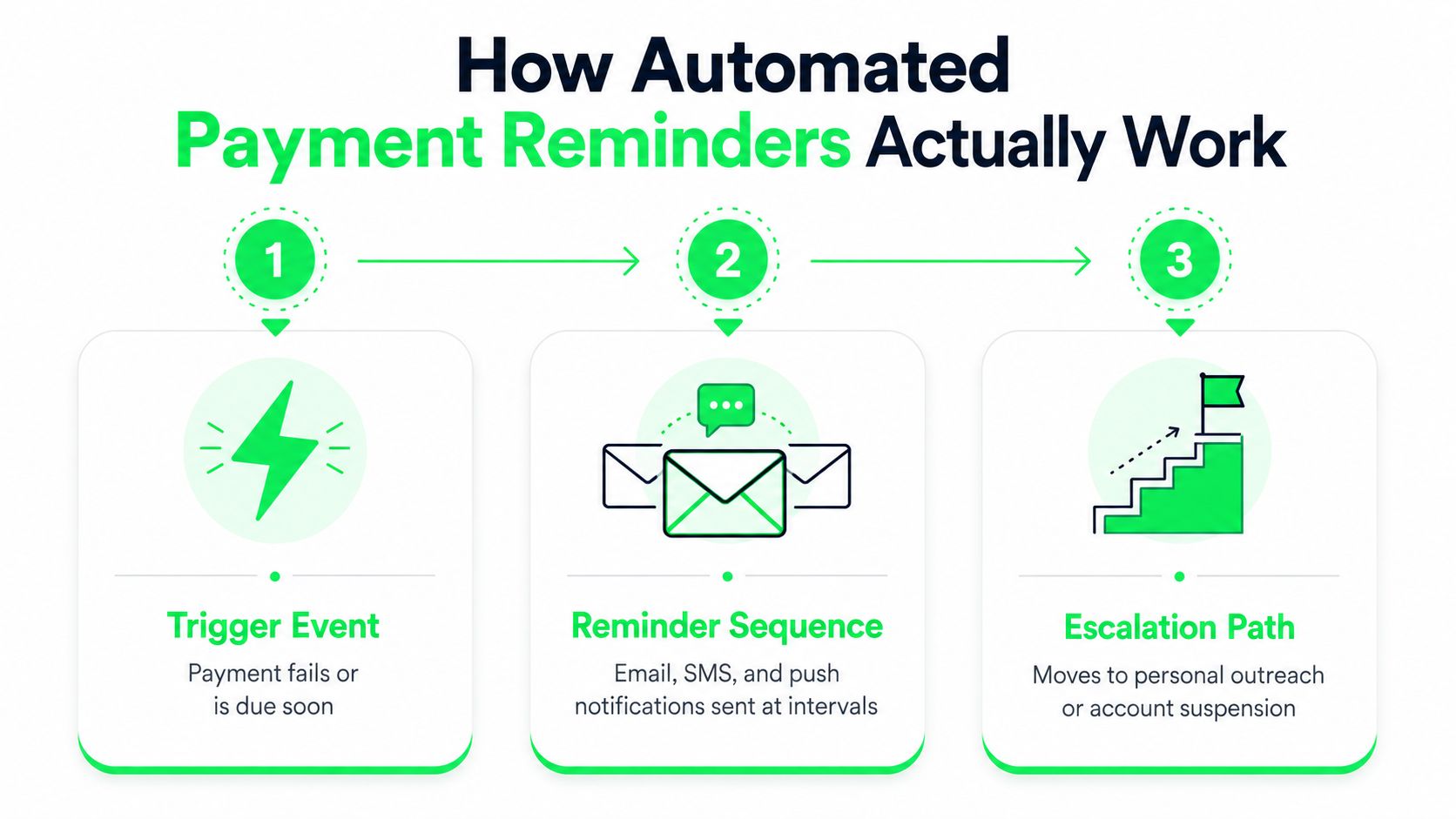 Automated Payment Reminders for Gyms and Studios - automated-payment-reminders-workflow-process.jpg