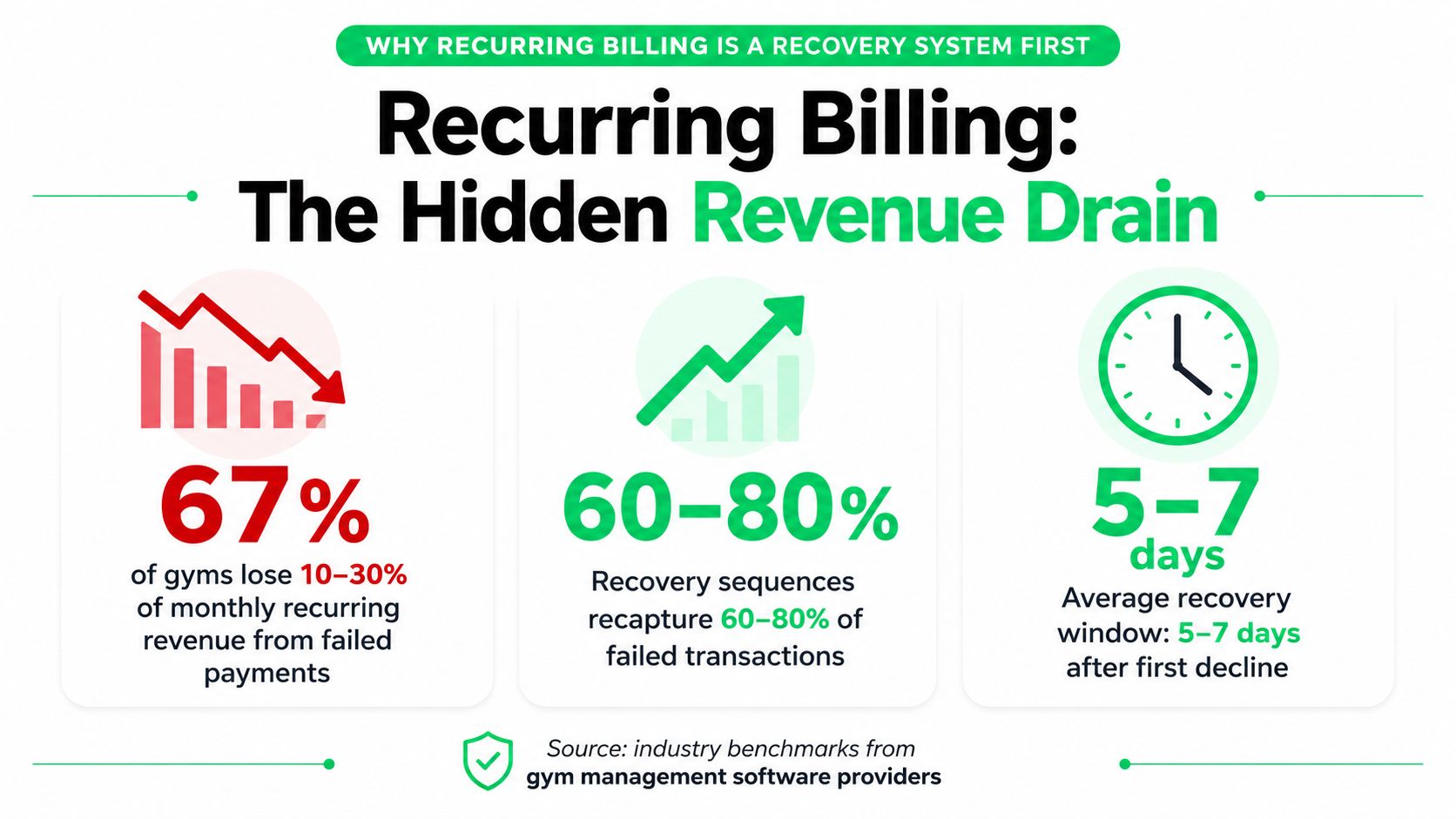How to Set Up Recurring Billing for Your Gym - how-to-set-up-recurring-billing-revenue-drain.jpg