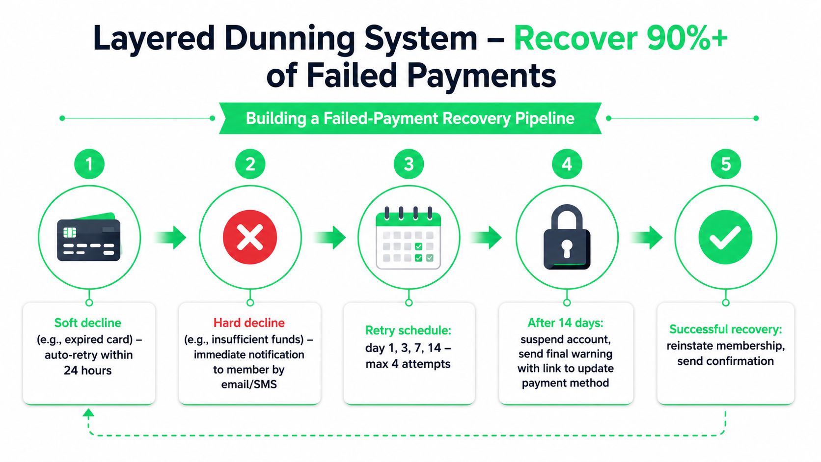 How to Set Up Recurring Billing for Your Gym - how-to-set-up-recurring-billing-dunning-system.jpg