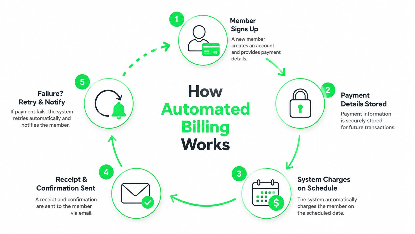 Automated Billing System for Gyms: Stop Losing Revenue - automated-billing-system-process-flow.jpg