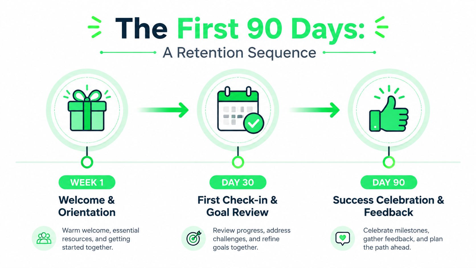 Member Retention Strategy: A Gym Owner's Playbook - member-retention-strategy-retention-sequence.jpg