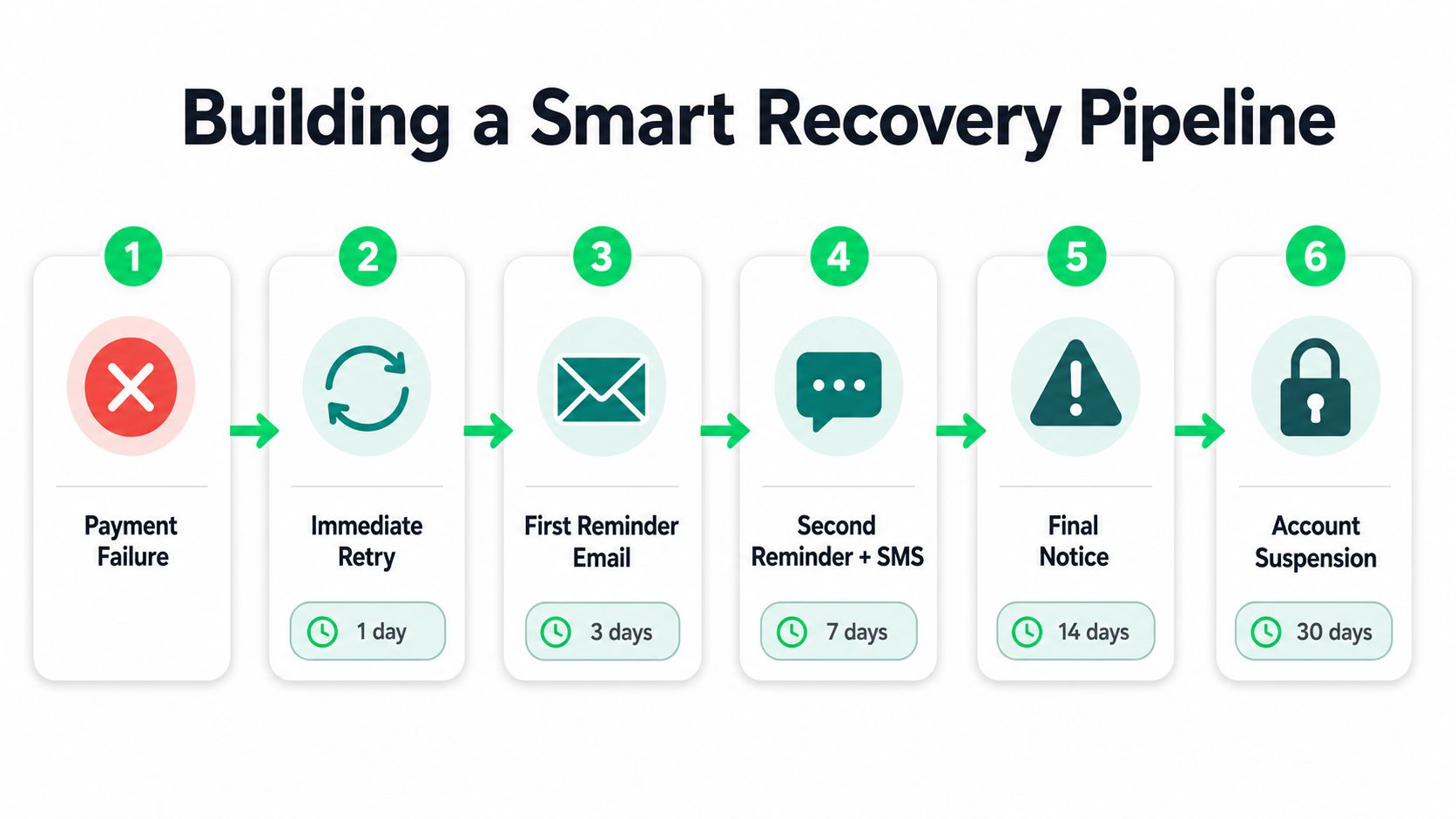 Automated Payment Collection for Gyms: The Operator's Guide - automated-payment-collection-recovery-pipeline.jpg