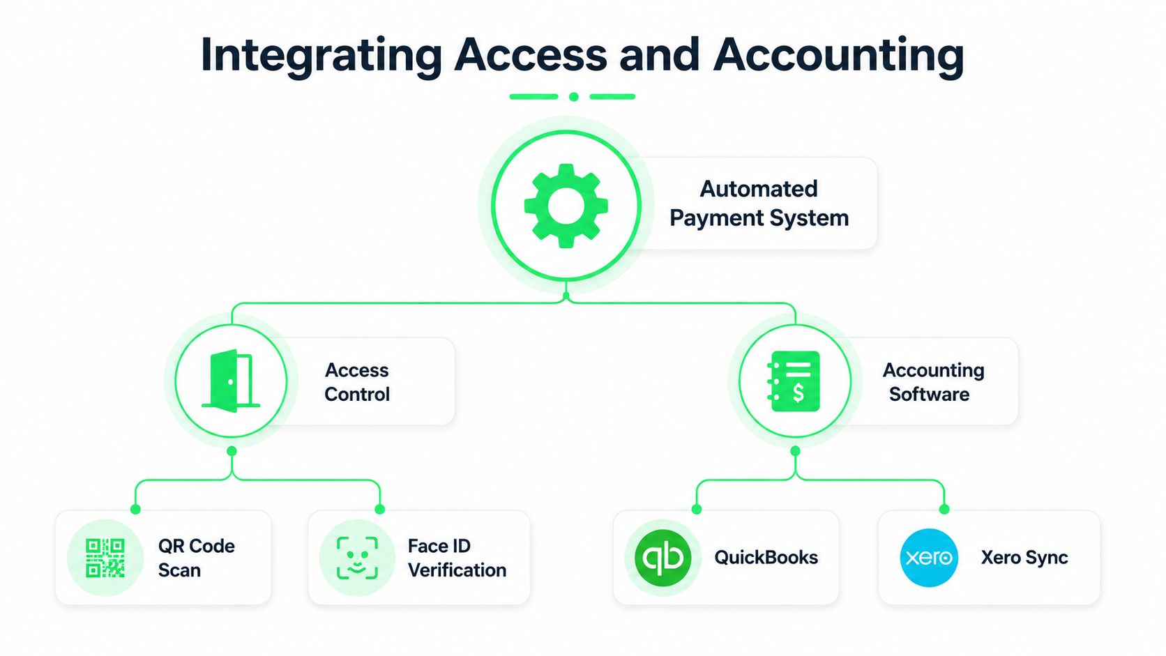 Automated Payment Collection for Gyms: The Operator's Guide - automated-payment-collection-system-integration.jpg