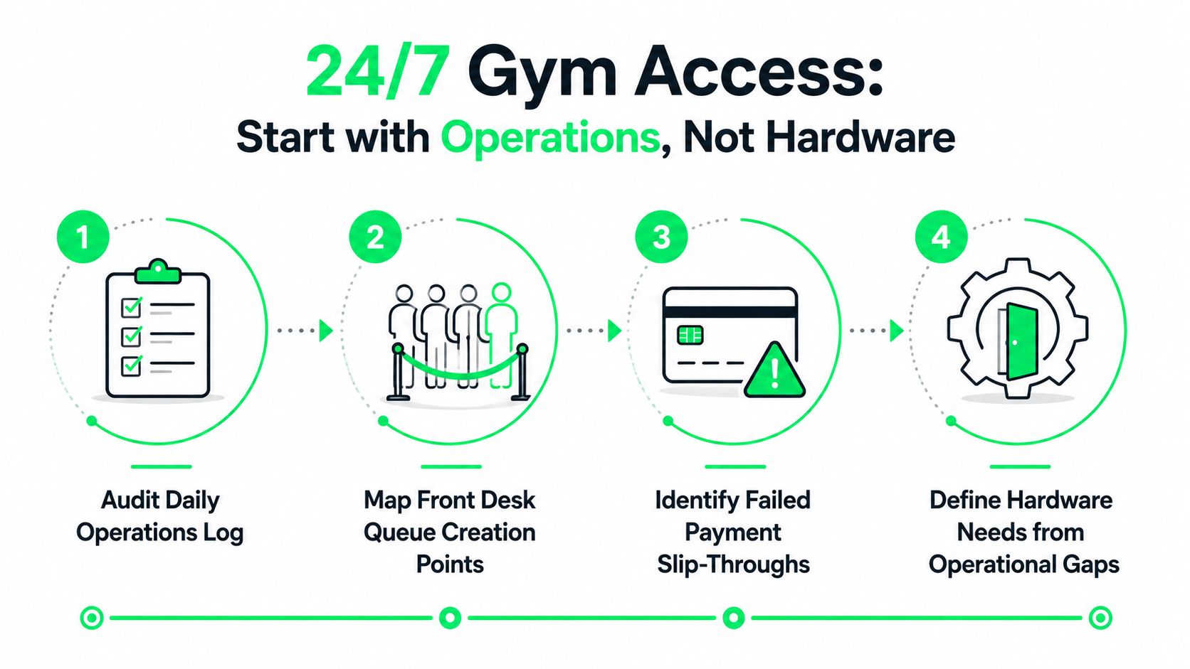 outrank-1788344308764-24-hour-gym-access-system-operational-steps.jpg