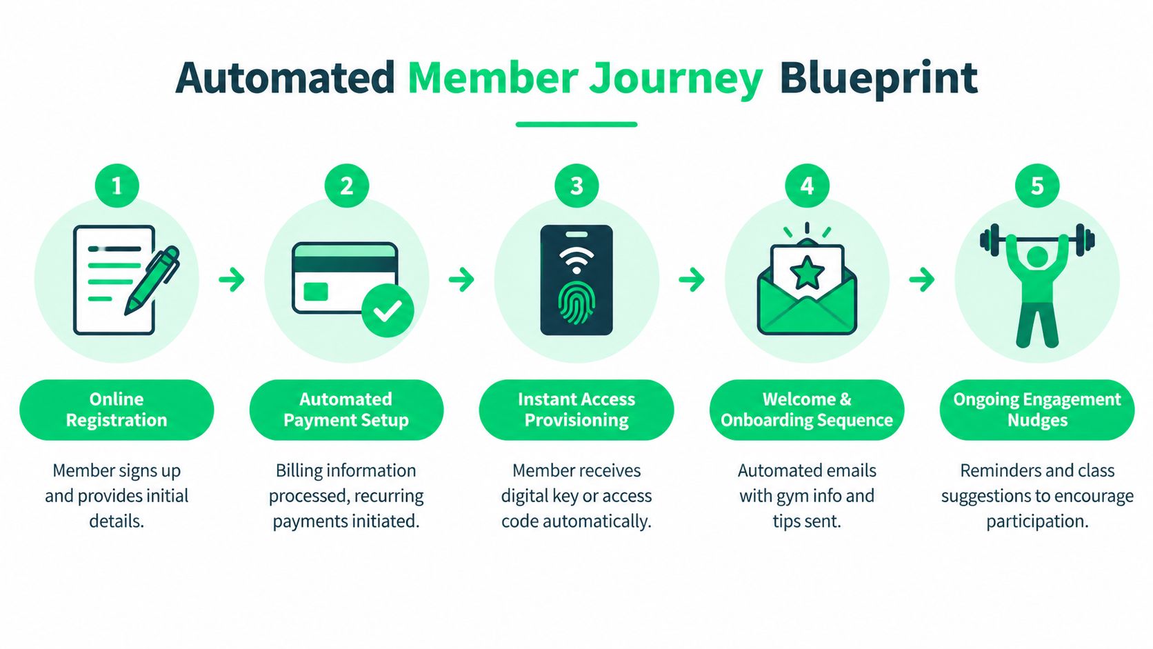 outrank-1788771490821-customer-onboarding-automation-member-journey.jpg