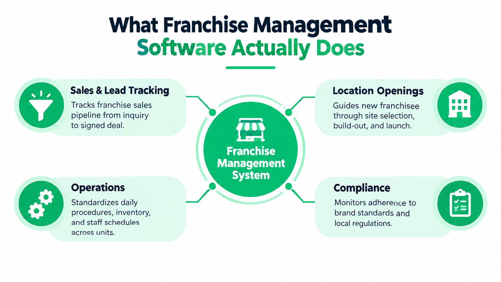 outrank-1789546220020-franchise-management-software-system-functions.jpg