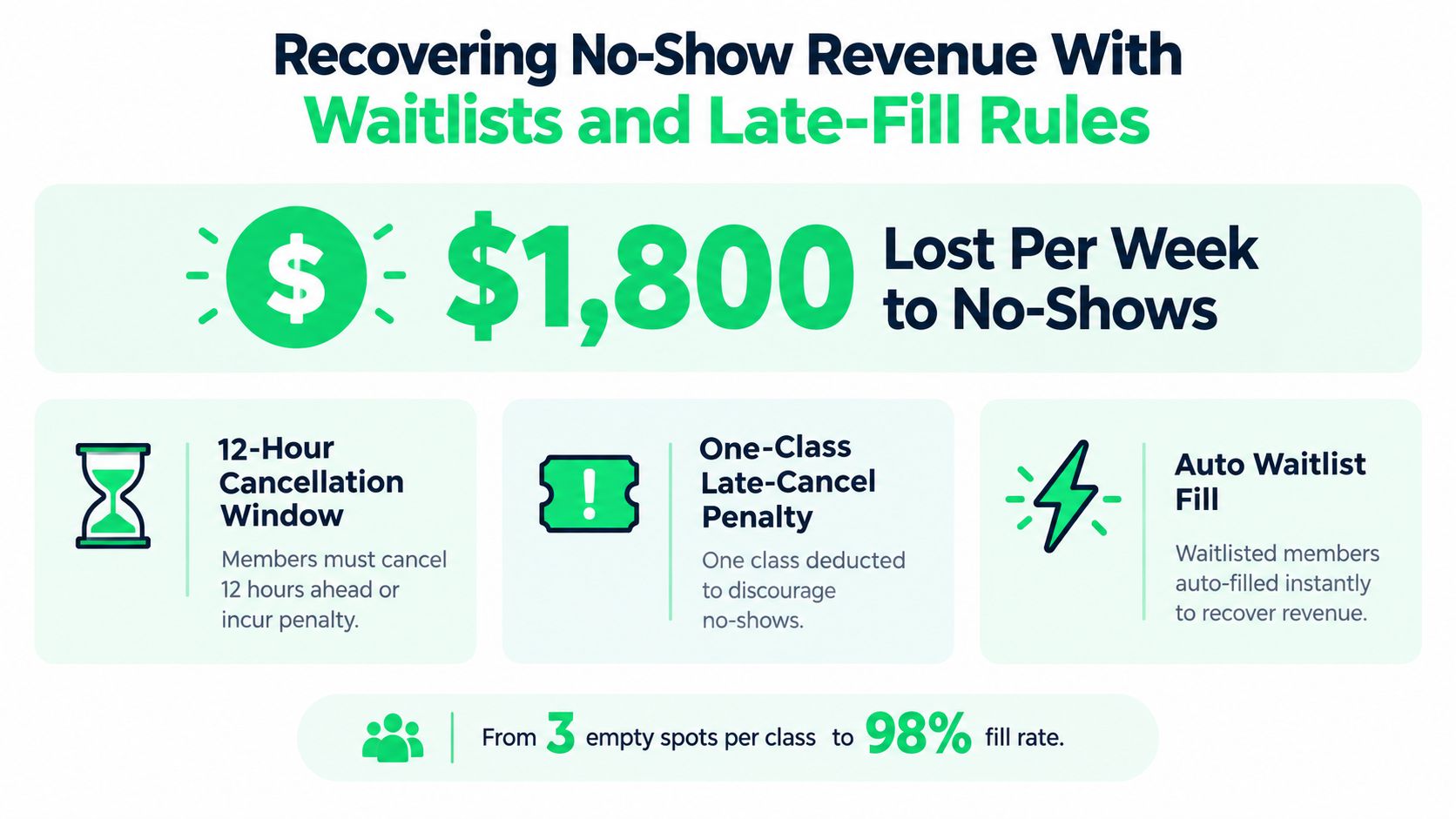 outrank-1789804447891-automated-booking-system-no-show-revenue.jpg