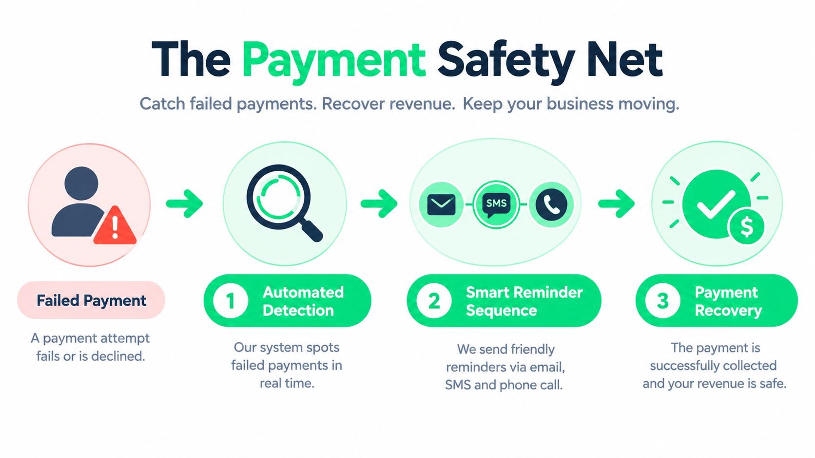 outrank-1789895645466-payment-reminder-software-payment-recovery-process.jpg