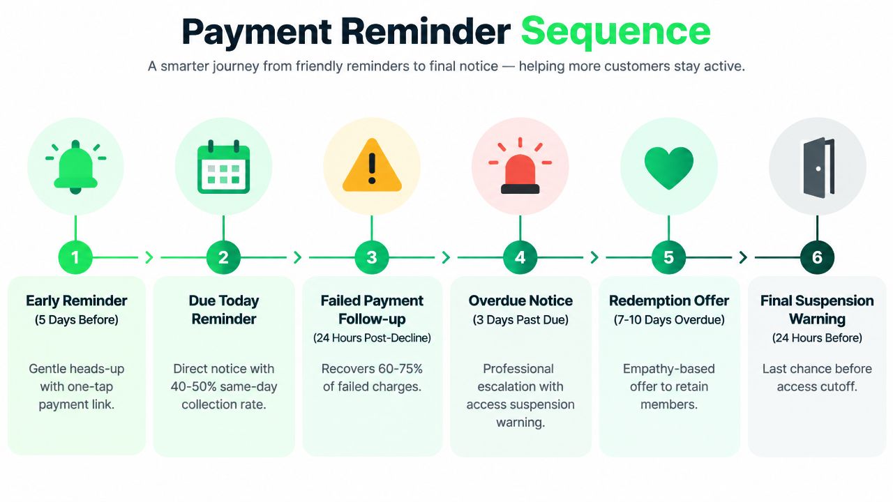 outrank-1790239591128-payment-reminder-message-payment-sequence.jpg