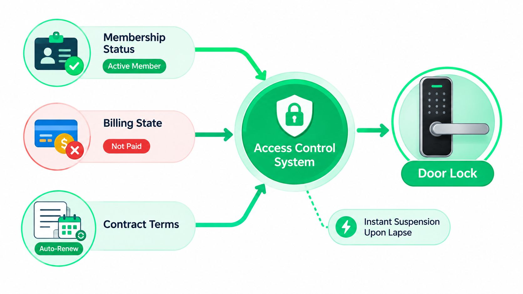 outrank-1790408989515-smart-access-control-security-diagram.jpg