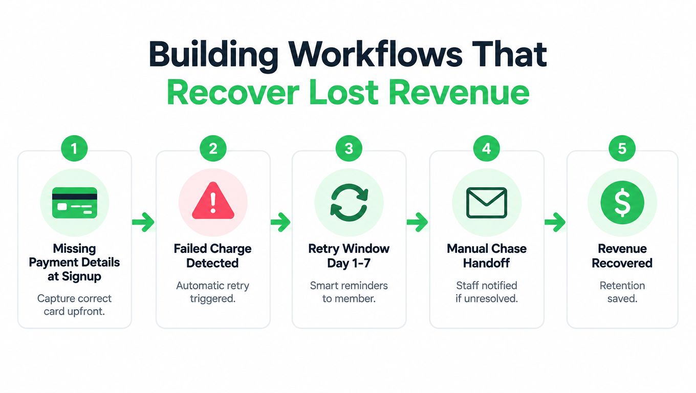 outrank-1790673924672-gym-marketing-automation-revenue-recovery.jpg
