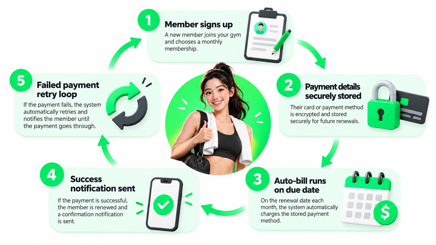 outrank-1790841171689-automated-payment-processing-payment-cycle.jpg