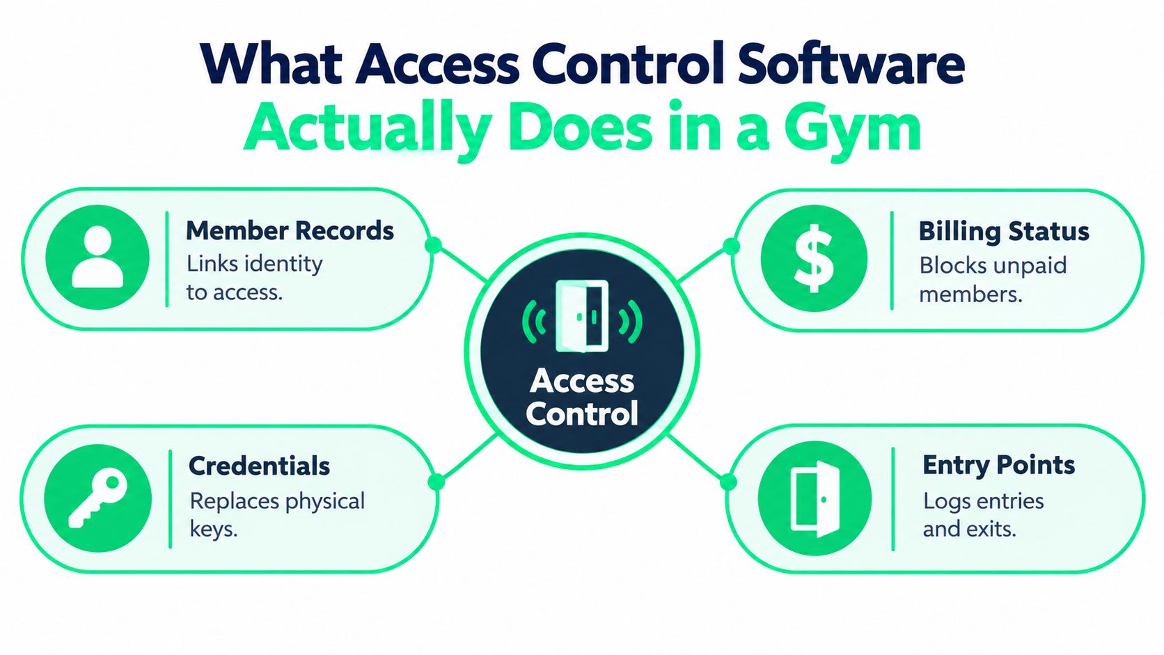 outrank-1792316267009-access-control-software-gym-functions.jpg