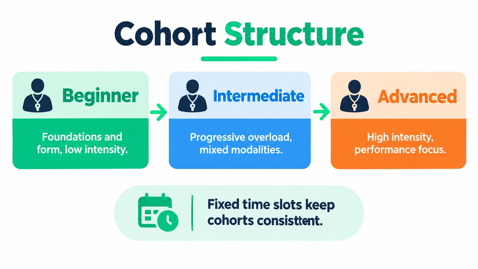 outrank-1792661841442-best-fitness-class-schedule-cohort-structure.jpg