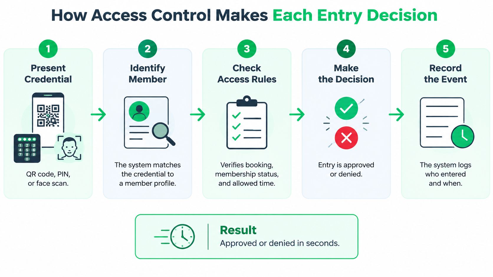outrank-1793264370973-purpose-of-access-control-entry-decision.jpg